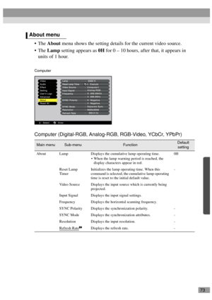 Page 7573
The About menu shows the setting details for the current video source.
The Lamp setting appears as 0H for 0 – 10 hours, after that, it appears in 
units of 1 hour.
Computer (Digital-RGB, Analog-RGB, RGB-Video, YCbCr, YPbPr)
About menu
Main menuSub-menuFunctionDefault 
setting
About Lamp Displays the cumulative lamp operating time.
 When the lamp warning period is reached, the 
display characters appear in red.0H
Reset Lamp 
TimerInitializes the lamp operating time. When this 
command is selected,...