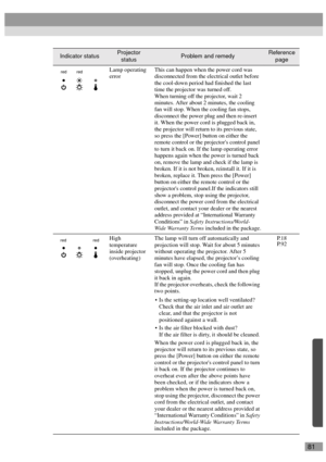 Page 8381
Lamp operating 
errorThis can happen when the power cord was 
disconnected from the electrical outlet before 
the cool-down period had finished the last 
time the projector was turned off. 
When turning off the projector, wait 2 
minutes. After about 2 minutes, the cooling 
fan will stop. When the cooling fan stops, 
disconnect the power plug and then re-insert 
it. When the power cord is plugged back in, 
the projector will return to its previous state, 
so press the [Power] button on either the...
