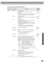 Page 6563
Computer (Analog-RGB, Digital-RGB)
Main menuSub-menuFunctionDefault 
setting
Video Position (Analog-RGB only)
Moves the image display position vertically and 
horizontally.
 Press the   button and make the adjustment using the 
display position adjustment screen which appears.Depends 
on 
connection
Tracking (Analog-RGB only)
Adjusts computer images when vertical stripes appear in 
the images.Depends 
on 
connection
Sync. (Analog-RGB only)
Adjusts computer images when flickering, fuzziness or...