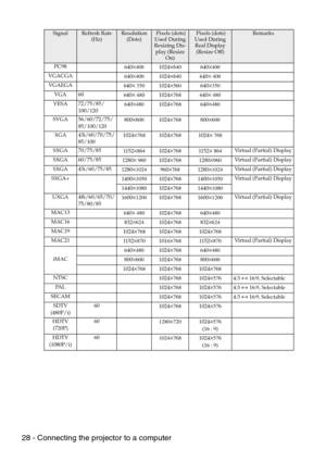 Page 3028 - Connecting the projector to a computer
SignalRefresh Rate 
(Hz)Resolution 
(Dots) Pixels (dots) 
Used During 
Resizing Dis-
play (Resize 
On) Pixels (dots) 
Used During 
Real Display 
(Resize Off) Remarks
PC98
640
×4001024×640640×400
VGACGA
640
×4001024×640640× 400
VGAEGA
640
× 3501024×560640×350
VGA 60
640
× 4801024×768640× 480
VESA 72/75/85/
100/120640
×4801024×768640×480
SVGA 56/60/72/75/
85/100/120800
×6001024×768800×600
XGA 43i/60/70/75/
85/1001024
×7681024×7681024× 768
SXGA 70/75/85
11 5 2...