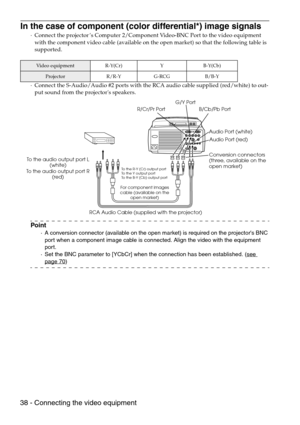 Page 4038 - Connecting the video equipment
In the case of component (color differential*) image signals
·Connect the projector’s Computer 2/Component Video-BNC Port to the video equipment 
with the component video cable (available on the open market) so that the following table is 
supported.
·Connect the S-Audio/Audio #2 ports with the RCA audio cable supplied (red/white) to out-
put sound from the projectors speakers.
Point
·A conversion connector (available on the open market) is required on the projectors...