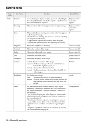 Page 7068 - Menu Operations
Setting items
To p  
MenuSub MenuFunctionDefault Value
Video Position Moves the image’s display position up, down, left and right.
Press the [Enter] button to make the required adjustments on 
the adjustment screen displayed.Depends on the 
connection 
signals
Tracking Adjusts vertical stripes that appear on the Computer image. Depends on the 
connection 
signals
Sync. Adjusts disturbance, blurring and vertical noise that appears 
on the Computer image.
·Disturbance and blurring may...