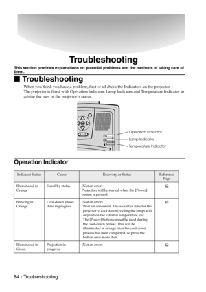 Page 8684 - Troubleshooting
Troubleshooting
This section provides explanations on potential problems and the methods of taking care of them.

 Troubleshooting
When you think you have a problem, first of all check the Indicators on the projector.
The projector is fitted with Operation Indicator, Lamp Indicator and Temperature Indicator to 
advise the user of the projector’s status.
Operation Indicator
Indicator StatusCauseRecovery or StatusReference 
Page
Illuminated in 
OrangeStand-by status (Not an error)...