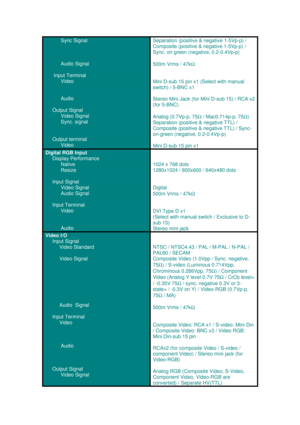 Page 2           Sync Signal
           Audio Signal
      Input Terminal
           Video
           Audio
     Output Signal
           Video Signal
           Sync. signal
     Output terminal
           Video
Separation (positive & negative 1-5Vp-p) /
Composite (positive & negative 1-5Vp-p) /
Sync. on green (negative, 0.2-0.4Vp-p)
500m Vrms / 47kΩ
Mini D-sub 15 pin x1 (Select with manual
switch) / 5-BNC x1
Stereo Mini Jack (for Mini D-sub 15) / RCA x2
(for 5-BNC)
Analog (0.7Vp-p, 75Ω / Mac0.714p-p, 75Ω)...