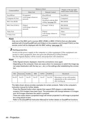 Page 4644 - Projection
Point
Only one of the BNC ports sources (BNC (RGB) or (BNC (YCbCr)) that are alternately 
switched with [Comp/EasyMP.net] and [Video] on the projector and [Comp2/YCbCr] on the 
remote control will be displayed with the BNC setting. (see page 70
)
3Starting projection.
Switch on the power supply to the computer or video equipment. If the equipment con-
nected is video equipment, then also press the [Playback] or [Play] buttons.
The [No Signal] display will be erased, and projection will...