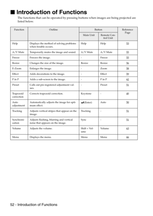 Page 5452 - Introduction of Functions

 Introduction of Functions
The functions that can be operated by pressing buttons when images are being projected are 
listed below.
FunctionOutlineButtonReference 
Page
Main UnitRemote Con-
trol Unit
Help Displays the method of solving problems 
when trouble occurs.Help Help 53
A/V Mute Temporarily mutes the image and sound. A/V Mute A/V Mute 55
Freeze Freezes the image. - Freeze 55
Resize Changes the size of the image. Resize Resize 56
E-Zoom Enlarges the image. -...
