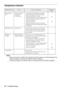 Page 8886 - Troubleshooting
Temperature Indicator
Point
·Refer to the section on [When the Indicators Provide No Help] on the following page if the 
Indicators appear normal but the projected image is defective.
·Contact your dealer if an Indicator status not covered by the above table is apparent.
Indicator StatusCauseRecovery and StatusReference 
Page
Illuminated in 
RedExcessive internal 
temperature
(overheating)·Use the projector within the permissible 
temperature range of between 5 degrees 
Celsius and...