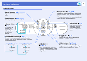 Page 127
Part Names and FunctionsControl Panel•[Power] button sp.iiiTurns the projector power on or off.
•[Help] button sp.42Displays and closes the help, which shows 
solutions if a problem occurs.
•[Menu] button sp.32Displays and closes the configuration 
menu.
•[Esc] button sp.32Stops the current function.
Displays the previous 
screen or menu while 
viewing a configuration 
menu. 
•[Source Search] button sp.18The input source is automatically searched for in the 
following order, and the input image from...