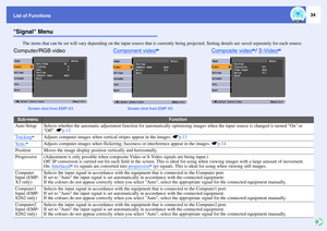 Page 3934
List of FunctionsSignal Menu
The items that can be set will vary depending on the input source that is currently being projected. Setting details are saved separately for each source.
Sub-menu
Function
Auto Setup
Selects whether the automatic adjustment function for automatically optimising images when the input source is changed is turned On or 
Off. sp.13
Tracking
g
Adjusts computer images when vertical stripes appear in the images. sp.13
Sync.
g
Adjusts computer images when flickering, fuzziness or...