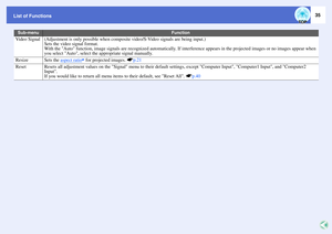 Page 4035
List of FunctionsVideo Signal
(Adjustment is only possible when composite video/S-Video signals are being input.)
Sets the video signal format.
With the Auto function, image signals are recognized automatically. If interference appears in the projected images or no images appear when 
you select Auto, select the appropriate signal manually.
Resize
Sets the aspect ratio
g for projected images. sp.21
Reset
Resets all adjustment values on the Signal menu to their default settings, except Computer Input,...