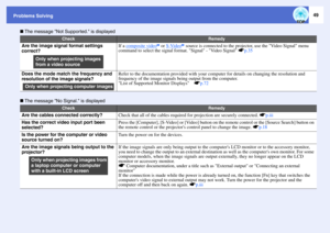Page 5449
Problems Solving
 The message Not Supported. is displayed
 The message No Signal. is displayed
Check
Remedy
Are the image signal format settings 
correct?
If a composite video
g or S-Video
g source is connected to the projector, use the Video Signal menu 
command to select the signal format. Signal - Video Signal sp.35
Does the mode match the frequency and 
resolution of the image signals?
Refer to the documentation provided with your computer for details on changing the resolution and 
frequency of...