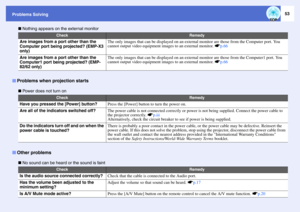 Page 5853
Problems Solving
 Nothing appears on the external monitor
 Power does not turn on
 No sound can be heard or the sound is faint
Check
Remedy
Are images from a port other than the 
Computer port being projected? (EMP-X3 
only)
The only images that can be displayed on an external monitor are those from the Computer port. You 
cannot output video equipment images to an external monitor. sp.66
Are images from a port other than the 
Computer1 port being projected? (EMP-
82/62 only)
The only images that can...