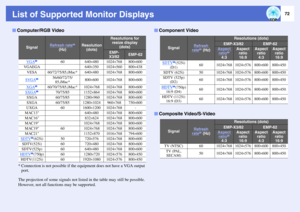 Page 7772
List of Supported Monitor Displays
* Connection is not possible if the equipment does not have a VGA output 
port.
The projection of some signals not listed in the table may still be possible. 
However, not all functions may be supported.Computer/RGB Video
Signal
Refresh rate
g 
(Hz)
Resolution 
(dots)
Resolutions for 
resize display 
(dots)EMP-
X3/82
EMP-62
VGA
g
60
640×480
1024×768
800×600
VGAEGA
640×350
1024×560
800×438
VESA
60/72/75/85,iMac*
640×480
1024×768
800×600
SVGA
g
56/60/72/75/
85,iMac*...