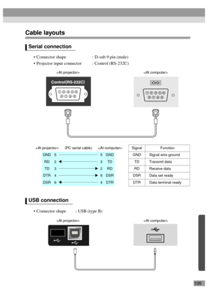 Page 107105
Cable layouts
Serial connection
 Connector shape : D-sub 9 pin (male)
 Projector input connector : Control (RS-232C)
USB connection
 Connector shape : USB (type B)

 (PC serial cable)  Signal Function
GND55GND GND Signal wire ground
RD23TD TD Transmit data
TD32RD RD Receive data
DTR46DSR DSR Data set ready
DSR64DTR DTR Data terminal ready
 