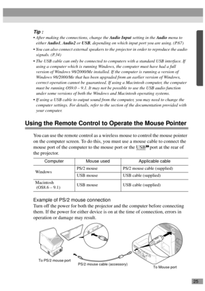 Page 2725
Tip :
 After making the connections, change the Audio Input setting in the Audio menu to 
either Audio1, Audio2 or USB, depending on which input port you are using. (P.67)
 You can also connect external speakers to the projector in order to reproduce the audio 
signals. (P.34)
 The USB cable can only be connected to computers with a standard USB interface. If 
using a computer which is running Windows, the computer must have had a full 
version of Windows 98/2000/Me installed. If the computer is...