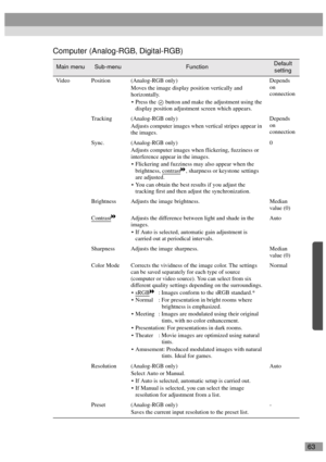 Page 6563
Computer (Analog-RGB, Digital-RGB)
Main menuSub-menuFunctionDefault 
setting
Video Position (Analog-RGB only)
Moves the image display position vertically and 
horizontally.
 Press the   button and make the adjustment using the 
display position adjustment screen which appears.Depends 
on 
connection
Tracking (Analog-RGB only)
Adjusts computer images when vertical stripes appear in 
the images.Depends 
on 
connection
Sync. (Analog-RGB only)
Adjusts computer images when flickering, fuzziness or...