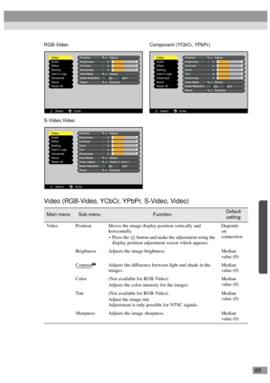 Page 6765
Video (RGB-Video, YCbCr, YPbPr, S-Video, Video)
Main menuSub-menuFunctionDefault 
setting
Video Position Moves the image display position vertically and 
horizontally.
 Press the   button and make the adjustment using the 
display position adjustment screen which appears.Depends 
on 
connection
Brightness Adjusts the image brightness. Median 
value (0)
Contrast
Adjusts the difference between light and shade in the 
images.Median 
value (0)
Color (Not available for RGB-Video)
Adjusts the color...