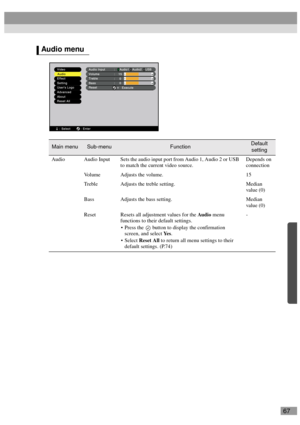 Page 6967
Audio menu
Main menuSub-menuFunctionDefault 
setting
Audio Audio Input Sets the audio input port from Audio 1, Audio 2 or USB 
to match the current video source.Depends on 
connection
Volume Adjusts the volume. 15
Treble Adjusts the treble setting. Median 
value (0)
Bass Adjusts the bass setting. Median 
value (0)
Reset Resets all adjustment values for the Aud io menu 
functions to their default settings.
 Press the   button to display the confirmation 
screen, and select Ye s.
 Select Reset All to...