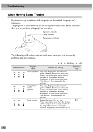 Page 8280
When Having Some Trouble
If you are having a problem with the projector, first check the projectors 
indicators.
The projector is provided with the following three indicators. These indicators 
alert you to problems with projector operation.
The following tables show what the indicators mean and how to remedy 
problems that they indicate.
: lit   : flashing   : off
Indicator statusProjector 
statusProblem and remedyReference 
page
Internal problem Stop using the projector, disconnect the 
power cord...