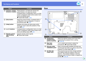 Page 11Part Names and Functions
11
Base
L
[Volume -] button
[Volume +] button
Press [Volume -] to lower the volume and 
press [Volume +] to raise the volume.
If pressed when a configuration menu or a help 
screen is displayed, these buttons select menu 
items and setting values.
sQuick Start Guide , p.23
M
[Esc] button
Stops the current function. If pressed when a 
configuration menu is displayed, it moves to 
the previous level. sp.23
N
[Help] button
Displays and closes the help screen which 
shows you how to...