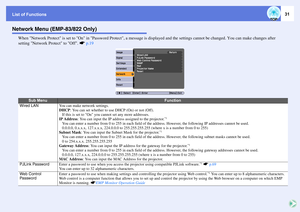 Page 31List of Functions
31
Network Menu (EMP-83/822 Only)
When Network Protect is set to On in Password Protect, a message is displayed and the settings cannot be changed. You can make changes after 
setting Network Protect to Off. sp.19
Sub Menu
Function
Wired LAN
You can make network settings.
DHCP: You can set whether to use DHCP (On) or not (Off). 
If this is set to On you cannot set any more addresses.
IP Address: You can input the IP address assigned to the projector.
*1
You can enter a number from 0 to...