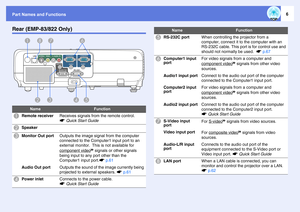 Page 6Part Names and Functions
6
Rear (EMP-83/822 Only)
Name
Function
A
Remote receiver
Receives signals from the remote control. 
sQuick Start Guide
B
Speaker
C
Monitor Out port
Outputs the image signal from the computer 
connected to the Computer1 input port to an 
external monitor. This is not available for 
component video
g signals or other signals 
being input to any port other than the 
Computer1 input port.sp.61
Audio Out port
Outputs the sound of the image currently being 
projected to external...