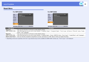 Page 35List of Functions
35
Reset Menu
* Depending on the area of purchase, the Users Logo function may not be available for EMP-X5/S5. In that case, Users Logo is not displayed.
Sub Menu
Function
Reset All
(EMP-83/822 only)
You can reset all items in all menus to their default settings. 
The following items are not reset to their defaults: Computer1 Input, Computer2 Input, Users Logo, all items in Network menu, Lamp 
Hours, and Language. 
Reset All
(EMP-X5/S5 only)
You can reset all items in all menus to their...