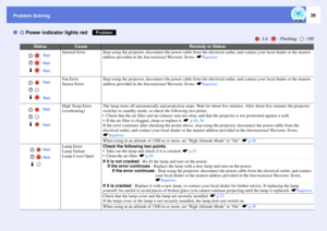 Page 39Problem Solving
39
ft Power indicator lights red
: Lit  : Flashing:  : Off
Status
Cause
Remedy or Status
Internal Error
Stop using the projector, disconnect the power cable from the electrical outlet, and contact your local dealer or the nearest 
address provided in the International Warranty Terms. sInquiries
Fan Error
Sensor Error
Stop using the projector, disconnect the power cable from the electrical outlet, and contact your local dealer or the nearest 
address provided in the International Warranty...