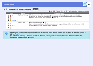 Page 40Problem Solving
40
fi o Indicator is lit or flashing orange
: Lit  : Flashing  : Off  : Varies according to the projector status
Status
Cause
Remedy or Status
High Temp Warning
(This is not a problem. However, if the temperature rises too high again, projection stops automatically.)
 Check that the air filter and air exhaust vent are clear, and that the projector is not positioned against a wall.
 If the air filter is clogged, clean or replace it. sp.50, 56
Replace Lamp
Replace it with a new lamp....