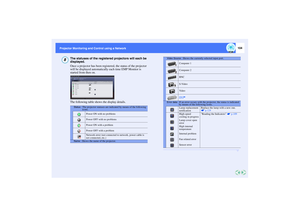 Page 105104
Projector Monitoring and Control using a Network Projector Monitoring and Control using a Network
The statuses of the registered projectors will each be 
displayed.
Once a projector has been registered, the status of the projector 
will be displayed automatically each time EMP Monitor is 
started from then on.
The following table shows the display details.
Status : 
The projector statuses are indicated by means of the following 
icons.
Power ON with no problems
Power OFF with no problems
Power ON...