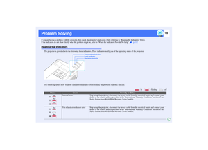 Page 110109
Problem SolvingIf you are having a problem with the projector, first check the projectors indicators while referring to Reading the Indicators below.
If the indicators do not show clearly what the problem might be, refer to When the Indicators Provide No Help.    p.112Reading the Indicators
The projector is provided with the following three indicators. These indicators notify you of the operating status of the projector.
The following tables show what the indicators mean and how to remedy the...