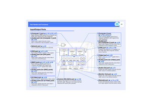 Page 1211
Part Names and FunctionsInput/Output Ports
•
•• •[Computer 2] port 
 p.18, p.22, p.27Inputs analogue-RGB signals from a 
computer and RGB-video signals from 
video equipment.•
•• •[Audio] port 
(for [Computer 2] port)   p.29Inputs audio signals from the source that is 
connected to the [Computer 2] port.•
•• •[USB] port   p.23, p.138Connects the projector to a computer via 
the USB cable when using the wireless 
mouse function.•
•• •[Video] port   p.25Inputs composite video
 signals from a 
video...