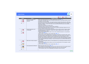 Page 111110
Problem Solving Problem Solving
Lamp cover is open error./
Lamp timer failure/
Lamp outTake out the lamp and check if it is broken. Replacing the Lamp   p.124
If the lamp is not broken, put it back in and then turn the power on. If the lamp still does not turn 
on, replace it with a new lamp.
If this does not solve the problem, stop using the projector and disconnect the power cable from 
the electrical outlet. Then contact your dealer or the nearest address provided in the International 
Warranty...