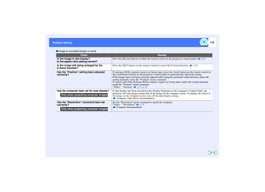 Page 117116
Problem Solving Problem Solving
 Image is truncated (large) or small
Check
Remedy
Is the image in real display?
Is the aspect ratio setting correct?Press the [Resize] button on either the remote control or the projectors control panel.   p.67Is the image still being enlarged by the 
E-Zoom function?
Press the [ESC] button on the remote control to cancel the E-Zoom function.   p.59
Has the Position setting been adjusted 
correctly?If analogue RGB computer signals are being input, press the [Auto]...