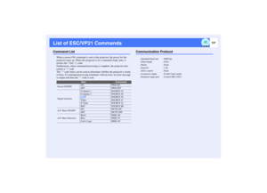 Page 138137
List of ESC/VP21 CommandsCommand List
When a power ON command is sent to the projector, the power for the 
projector turns on. When the projector is in a command ready state, it 
returns the 3Ah (:) code.
Furthermore, when command processing is complete, the projector also 
returns a : code.
The : code status can be used to determine whether the projector is ready 
or busy. If command processing terminates with an error, an error message 
is output and then the : code is sent.
Communication Protocol...