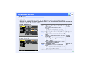 Page 7473
Using the Configuration Menu Functions Using the Configuration Menu FunctionsList of Functions
• The functions in the Video menu apart from Resolution and Video Signal cannot be adjusted while no video signal is being input.
 The functions which appear in the Video menu will change depending on the type of input source being projected. Functions which are not available in the 
Video menu for a particular input source cannot be adjusted.Video MenuComputer (Analogue RGB)
Computer (Digital RGB)
Video...