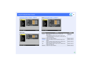 Page 7776
Using the Configuration Menu Functions Using the Configuration Menu Functions
Component Video
 (YCbCr
, YPbPr
)
RGB Video
Adjust
+
-+
-+
-+
-+
-
Video
Audio
Setting
Users Logo
Advanced1    0
  0
    0
    0     0
Color Mode Position
Brightness
Contrast
Color
Tint
Sharpness:
: :
: :
Select[Dynamic          ]
[Menu]: Exit
Reset
Execute
[    ]: Enter [    ]: Select
Reset All About Advanced2 Effect
Adjust
+
-+
-+
-
Video
Audio
Setting
Users Logo
Advanced1Color Mode Position
Brightness
Contrast
Sharpness:...
