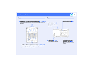 Page 98
Part Names and FunctionsBase
Rear
•
•• •Suspension bracket fixing points (4 points)   p.15, p.133Connect an optional ceiling mount here when suspending the projector from 
the ceiling.
•
•• •Air filters (2 places) (air intake vents)   p.122, p.127Prevent dust and other foreign particles from being drawn into the 
projector. Clean the air filters periodically.
•
•• •Lamp cover   p.124Open this cover when 
replacing the lamp inside 
the projector.
•
•• •Remote control light-
receiving area   p.13Receives...