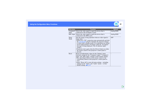 Page 8281
Using the Configuration Menu Functions Using the Configuration Menu Functions
Computer2 
InputSelects the video signal to match the device that is 
connected to the [Computer 2] port.Analog-RGB
BNC Input Selects the video signal to match the device that is 
connected to the [BNC] port.Analog-RGB
Sleep 
ModeSets the energy saving operation when no video signal is 
being input.
 When set to ON, projection stops automatically and after 
the cool-down
 period is finished, the projector changes 
to sleep...