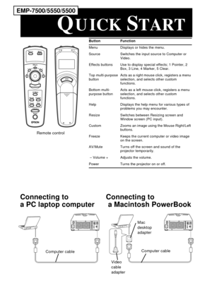 Page 6 
Button Function  
Menu Displays or hides the menu.
Source Switches the input source to Computer or 
Video.
Effects buttons Use to display special effects; 1 Pointer, 2 
Box, 3 Line, 4 Marker, 5 Clear.
Top multi-purpose 
buttonActs as a right mouse click, registers a menu 
selection, and selects other custom 
functions.
Bottom multi-
purpose buttonActs as a left mouse click, registers a menu 
selection, and selects other custom 
functions.
Help Displays the help menu for various types of 
problems you...