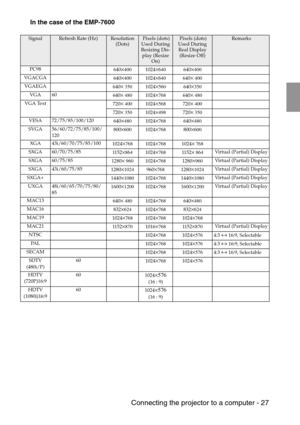 Page 29 Connecting the projector to a computer - 27
In the case of the EMP-7600
SignalRefresh Rate (Hz)Resolution 
(Dots) Pixels (dots) 
Used During 
Resizing Dis-
play (Resize 
On) Pixels (dots) 
Used During 
Real Display 
(Resize Off) Remarks
PC98
640
×4001024×640640×400
VGACGA
640
×4001024×640640× 400
VGAEGA
640
× 3501024×560640×350
VGA 60
640
× 4801024×768640× 480
VGA Text
720
× 4001024×568720× 400
720
× 3501024×498720× 350
VESA 72/75/85/100/120
640
×4801024×768640×480
SVGA 56/60/72/75/85/100/
120800...