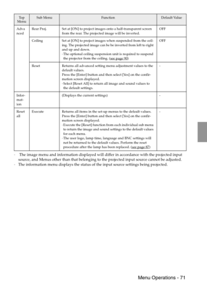 Page 73 Menu Operations - 71
· The image menu and information displayed will differ in accordance with the projected input 
source, and Menus other than that belonging to the projected input source cannot be adjusted.
·The information menu displays the status of the input source settings being projected.
Adva
ncedRear Proj. Set at [ON] to project images onto a half-transparent screen 
from the rear. The projected image will be inverted.OFF
Ceiling Set at [ON] to project images when suspended from the ceil-
ing....