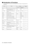 Page 5452 - Introduction of Functions

 Introduction of Functions
The functions that can be operated by pressing buttons when images are being projected are 
listed below.
FunctionOutlineButtonReference 
Page
Main UnitRemote Con-
trol Unit
Help Displays the method of solving prob-
lems when trouble occurs.Help Help 53
A/V Mute Temporarily mutes the image and 
sound.A/V mute A/V Mute 55
Freeze Freezes the image. - Freeze 55
Resize Changes the size of the image. Resize Resize 56
E-Zoom Enlarges the image. -...