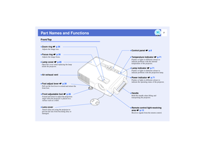 Page 87
Part Names and FunctionsFront/Top
•
•• •Control panel s
p.8
•
•• •Zoom ring s
p.36Adjusts the image size.
•
•• •Remote control light-receiving 
area s
p.13Receives signals from the remote control.•
•• •Power indicator s
p.71Flashes or lights in different colours to 
indicate the operating status of the projector.
•
•• •Front adjustable foot s
p.38Extend and retract to adjust the projection 
angle when the projector is placed on a 
surface such as a shelf.•
•• •Lens coverAttach when not using the...