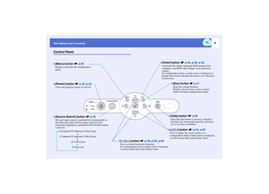 Page 98
Part Names and FunctionsControl Panel•
•• •[Power] button s
p.32, p.34Turns the projector power on and off.
•
•• •[Help] button s
p.69Each time this button is pressed, it displays 
and hides the online help menu that can assist 
you if you have a problem.
•
•• •[Menu] button s
p.66Displays and hides the configuration 
menu.
•
•• •[Esc] button s
p.21Stops the current function.
Displays the previous screen or menu 
while viewing a configuration menu. 
•
•• •[Source Search] button s
p.33The next input...