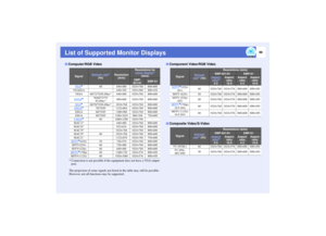 Page 10099
List of Supported Monitor Displays
* Connection is not possible if the equipment does not have a VGA output 
port.
The projection of some signals not listed in the table may still be possible. 
However, not all functions may be supported.Computer/RGB Video
Signal
Refresh rate
g 
(Hz)
Resolution 
(dots)
Resolutions for 
resize display
g 
(dots)
EMP-
821/81
EMP-61
VGA
g
60
640×480
1024×768
800×600
VGAEGA
640×350
1024×560
800×438
VESA
60/72/75/85,iMac*
640×480
1024×768
800×600
SVGA
g
56/60/72/75/...