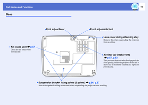 Page 1510
Part Names and FunctionsBase
•Air filter (air intake vent) 
 sp.57, p.63This prevents dust and other foreign particles 
from getting inside the projector when air is 
drawn in. It should be cleaned and replaced 
periodically.
•Suspension bracket fixing points (3 points) sp.56, p.67Attach the optional ceiling mount here when suspending the projector from a ceiling.
•Front adjustable foot
•Lens cover string attaching stayRemove this when suspending the projector 
from a ceiling.
•Foot adjust lever
•Air...