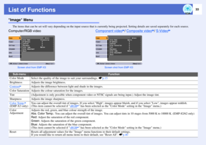 Page 3833
List of FunctionsImage Menu
The items that can be set will vary depending on the input source that is currently being projected. Setting details are saved separately for each source.Sub-menu
Function
Color Mode
Select the quality of the image to suit your surroundings. sp.15
Brightness
Adjusts the image brightness.
Contrast
g
Adjusts the difference between light and shade in the images.
Color Saturation
Adjusts the colour saturation for the images.
Tint
(Adjustment is only possible when component...