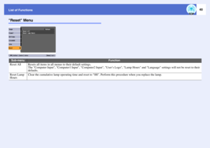 Page 4540
List of FunctionsReset Menu
Sub-menu
Function
Reset All
Resets all items in all menus to their default settings.
The Computer Input, Computer1 Input, Computer2 Input, User’s Logo, Lamp Hours and Language settings will not be reset to their 
defaults.
Reset Lamp 
Hours
Clear the cumulative lamp operating time and reset to 0H. Perform this procedure when you replace the lamp. 