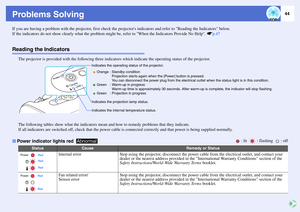 Page 4944
Problems SolvingIf you are having a problem with the projector, first check the projectors indicators and refer to Reading the Indicators below.
If the indicators do not show clearly what the problem might be, refer to When the Indicators Provide No Help. sp.47Reading the Indicators
The projector is provided with the following three indicators which indicate the operating status of the projector.
The following tables show what the indicators mean and how to remedy problems that they indicate.
If all...